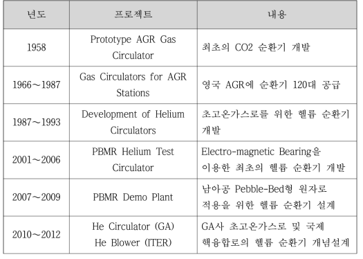 Howden사 원자력 관련 순환기 연구개발 수행 현황