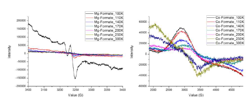 마그네슘 포르메이트, 코발트 포르메이트의 온도에 따른 ESR