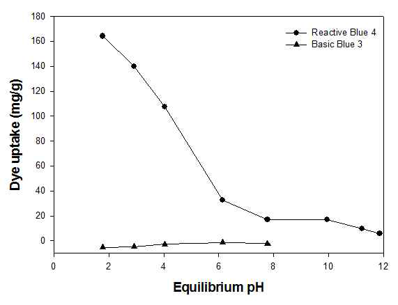 The pH effect on the biosorption of RB4 and BB3 onto the PEI-PSBF