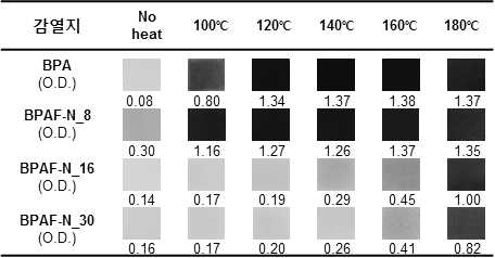BPA와 개발한 고분자 현색제를 이용한 감열지의 발색특성 평가 비교.