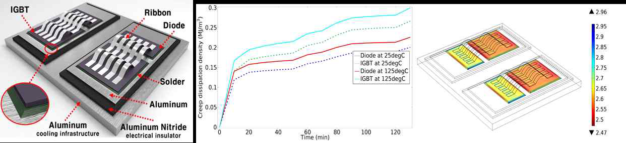 (1) 전력모듈 설계, (2) 전력 모듈 Creep 해석 결과 그래프, (3) Creep해석 기반 Fatigue해석 결과