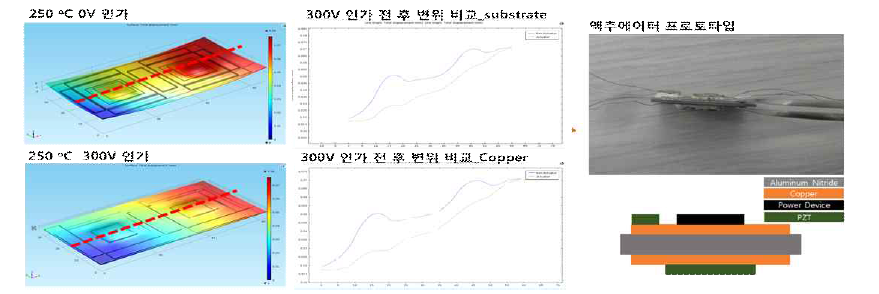 (1) 액추에이터 시뮬레이션, (2) 시뮬레이션 변위해석 결과, (3) 액추에이터 프로토타입