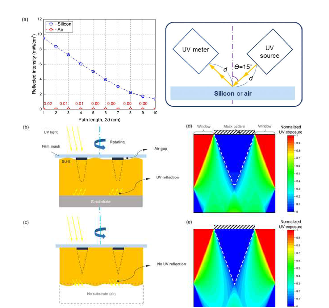 미소바늘 제작 공정 최적화 및 모델링: (A)기존 공정(silicon 기판, 푸른색 선)과 하이브리드 공정(공기, 붉은색 선)에서 경로에 따른 UV(365 nm) 강도 비교. (B-C)기존 공정과 하이브리드 공정 비교. (D-E) 하부기판에 의한 반사 유·무에 따른 UV 강도 분포 모델링.
