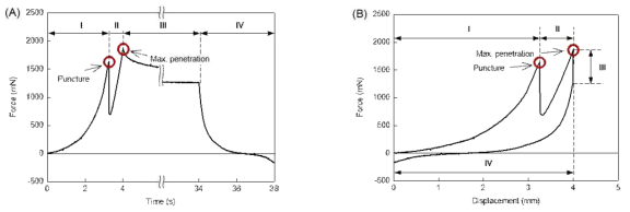 인공·동물 연성생체조직 적용 미소기계식 의료용 접착제 시험: (A)힘-시간 그래프, (B)힘-거리 그래프