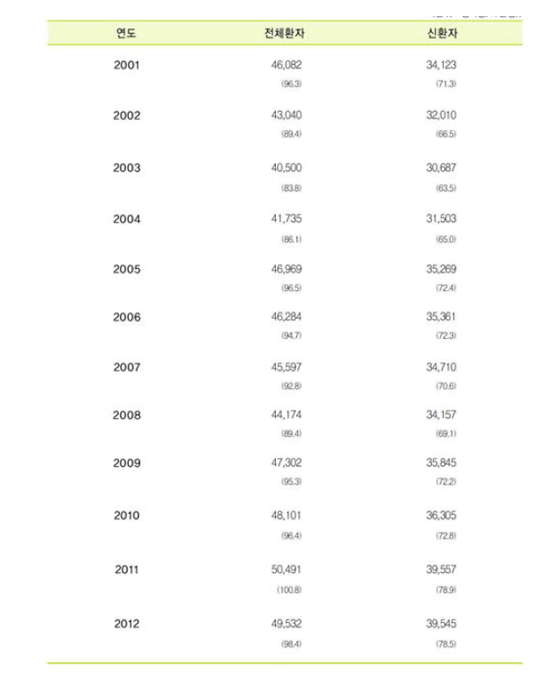 신고 결핵 (신)환자수 및 율2001-2012