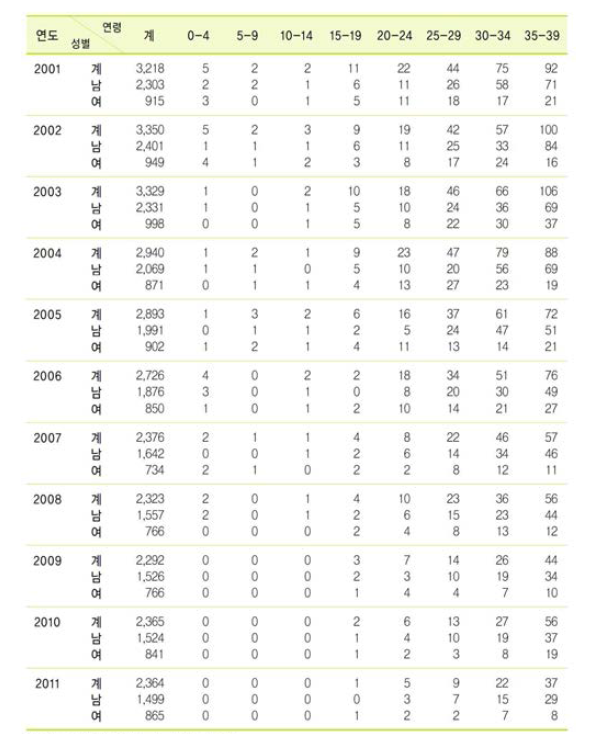 성별 연령별 결핵 사망자수 2001-2011