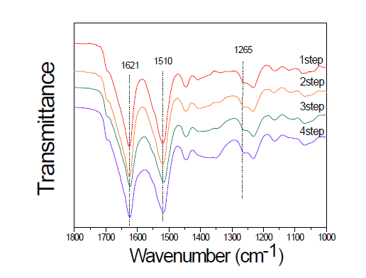The FTIR spectra of SFNF with different ultrasonication steps.