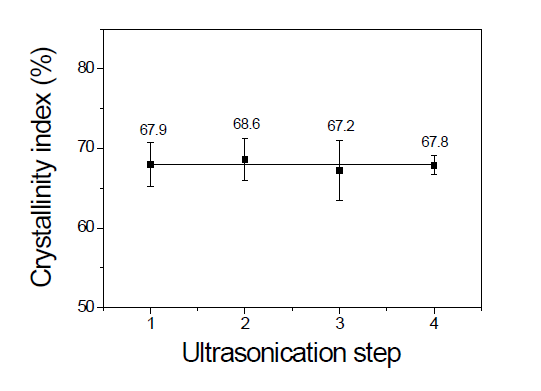 The crystallinity index of SFNF with different ultrasonication steps.