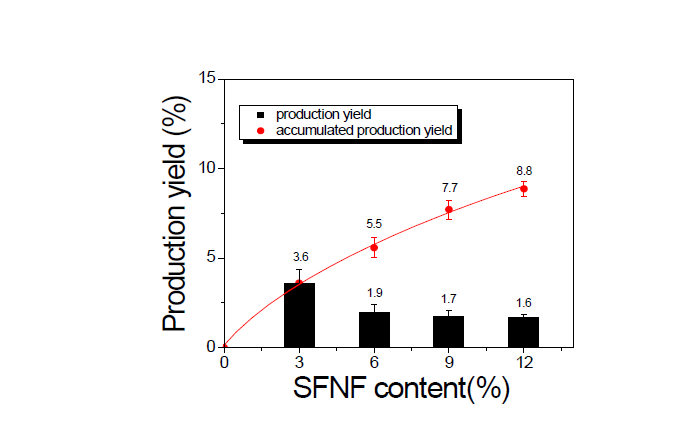 Effect of ultrasonication time on the production yield and accumulated production yield of SFNF from degummed silk.