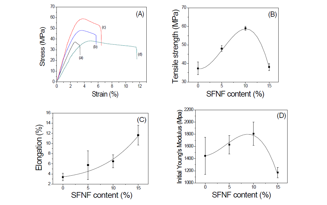 (A) Representative stress-strain curve, (B) tensile strength, (C) elongation and (D) initial Young’s modulus of SFNF/RSF composite film with various SFNF contents; (a) 0 %, (b) 5 %, (c) 10 % and (d) 15 %