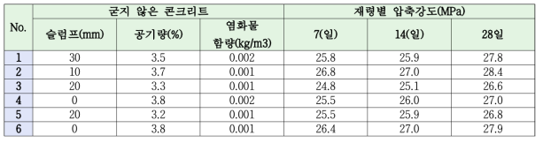 알칼리 자극제에 따른 배합 시험 결과