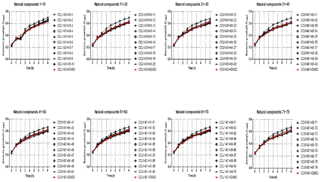 Growth curves of V. vulnificus CCU1401 when candidates were added.