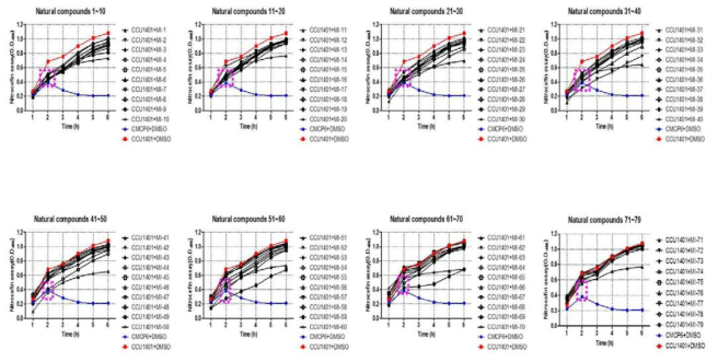 Activities of Bla-nitrocefin reactions in V. vulnificus CCU1401 when candidates were added.