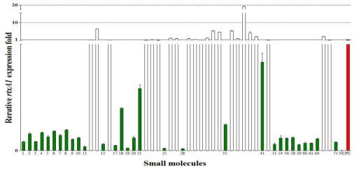 Effect of MI(MARTX inhibitor)s treatment on rtxA1 expression in V. vulnificus CMCP6 were measured by quantitative reverse transcription-PCR (qRT-PCR).