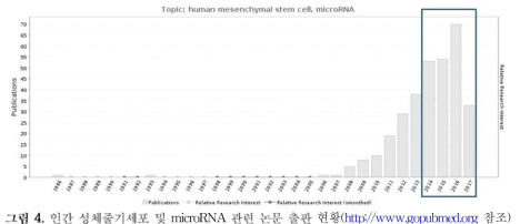 인간 성체줄기세포 및 microRNA 관련 논문 출판 현황