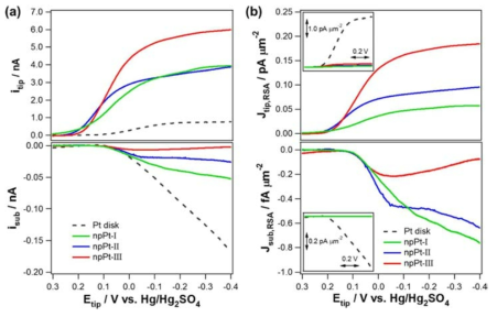 (a) 산소로 포화된 0.1 M H₂SO₄ 용액에서의 linear sweep voltammograms (전압 주사 속도: 2 mV/s)와 (b) 산소 환원 반응에 참여한 전자 전달 수 및 생성된 과산화수소의 비율