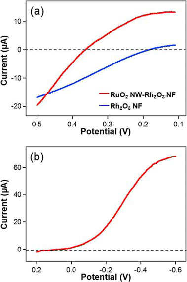 루테늄산화 물/로듐산화물 나노 구조체 및 로듐산화 물 나노섬유에서의 (a) 과산화수소 및 (b) 산소 환원반응