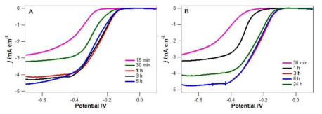 (A) 코발트 옥사이드 나노튜브의 환원 시간 (B) 갈바닉 치환 반응 시간을 조절했을 때의 실버-코발트 나노튜브의 산소 포화된 0.1 M NaOH 용액 에서 산소 환원 반응에 대한 RDE 그래프.