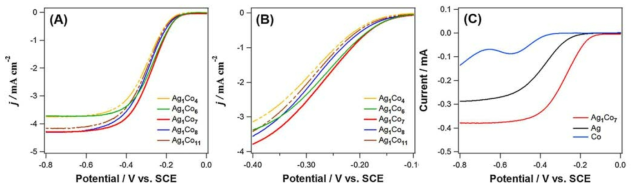 산소로 포화된 0.1 M NaOH 용액에서 (A) Ag1Co₄, Ag1Co₆, Ag1Co₇, Ag1Co₈, Ag1Co11 RDE voltammograms (전압 주사 속도: 10 mV/s), (B) (A)의 확대 그래프와 (C) Ag1Co₇, Ag, Co의 산소 환원 활 성 비교 그래프