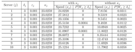 CP2의 상수 추가로 인한 SLA 충족 여부 비교