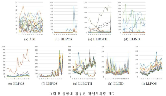 실험에 활용된 작업부하량 패턴