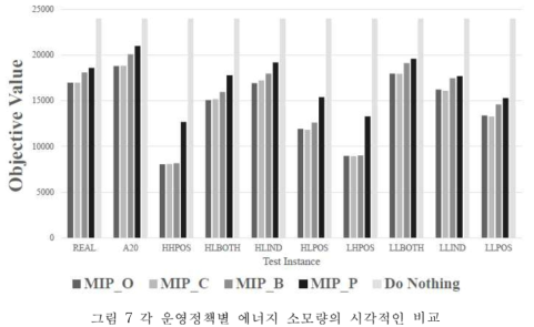 각 운영정책별 에너지 소모량의 시각적인 비교