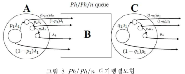    대기행렬모형