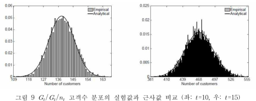    고객수 분포의 실험값과 근사값 비교