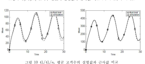    평균 고객수의 실험값과 근사값 비교  