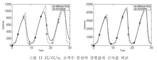    고객수 분산의 실험값과 근사값 비교  