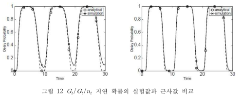    지연 확률의 실험값과 근사값 비교  