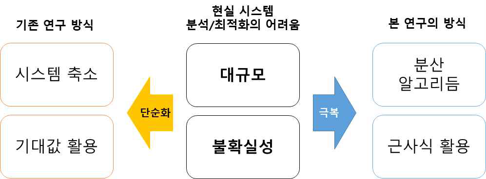 본 연구개발의 접근방법