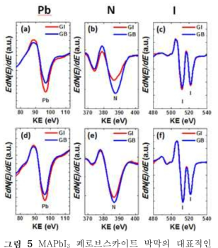 MAPbI3 페로브스카이트 박막의 대표적인 나노 오제 스펙트럼. (a), (b), (c) 10분 열처리, (d), (e), (f) 5시간 열처리 박막.