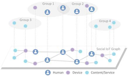 소셜 IoT 환경의 소셜 연관 그룹