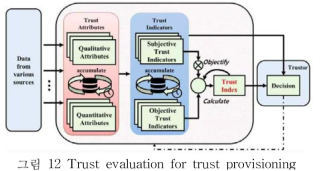 Trust evaluation for trust provisioning