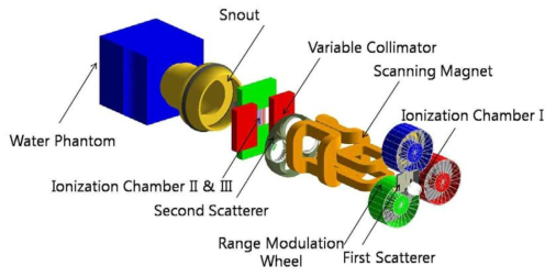 모델링 된 Proteus235 양성자 빔 노즐의 모식도와 물 팬텀.