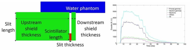설계 된 즉발감마선 검출시스템의 모식도(좌)와 이를 사용하여 측정한 신호를 입자별로 분리한 시간 프로파일(우).