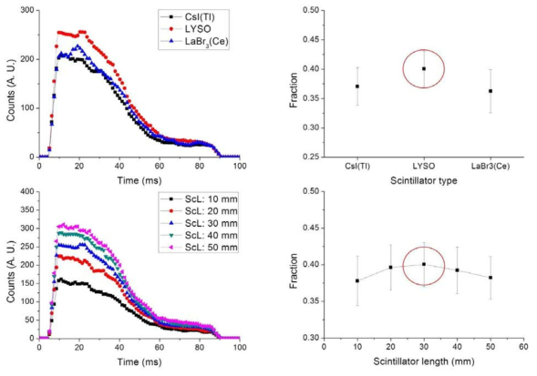 섬광체의 종류(상)와 길이(하)에 따른 시간 프로파일(좌)과 즉발감마선 비율(우).
