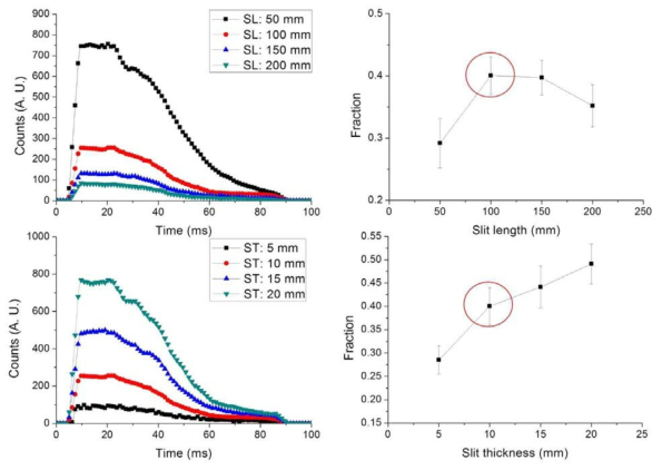 슬릿의 길이(상)와 폭(하)에 따른 시간 프로파일(좌)과 즉발감마선 비율(우).