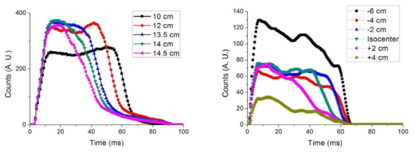 물 팬텀에서(좌)와 폐 팬텀에서(우) 위치 별 즉발감마선의 시간 프로파일.