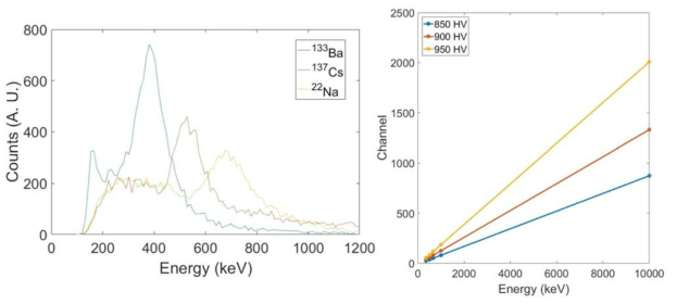 테스트 선원을 사용한 측정에서 850 HV에서의 에너지 스펙트럼(좌) 및 PMT 인가전압 별 에너지 교정 곡선(우).
