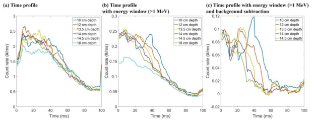 물 팬텀에서 측정된 즉발감마선의 시간 프로파일(a), 1 MeV의 에너지 윈도우가 적용된 시간 프로파일(b), 1 MeV의 에너지 윈도우와 background subtraction이 적용된 시간 프로파일(c).