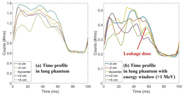 폐 팬텀에서 측정된 즉발감마선의 시간 프로파일(좌) 및 1 MeV의 에너지 윈도우가 적용된 시간 프로파일(우).