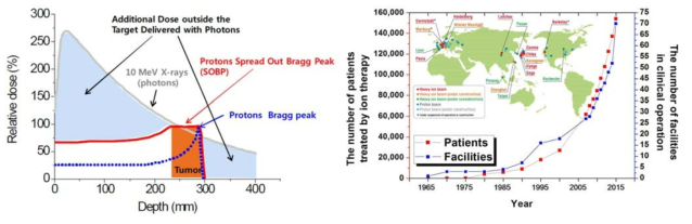 물 깊이에 따른 X-선, 단일 에너지 양성자 빔, 그리고 치료용 양성자 빔의 선량분포(좌)와 1960년대부터 2015년까지 설치된 양성자치료 시설 및 양성자치료를 받은 환자의 수(우)