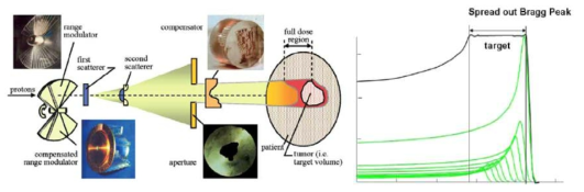 양성자 빔 노즐을 구성하는 range modulation wheel, scatter, compensator, aperture (좌)와 range modulation wheel에 의해 생성된 양성자 선량분포 (우).