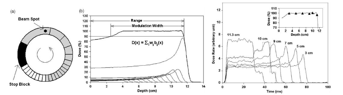 양성자선이 계단형태를 가지는 다양한 두께의 RMW (a)를 통과함에 따라 발생되는 독립적인 Bragg peak(b)와 이들 전체 선량을 합산한 SOBP (좌) 그리고 SOBP 내의 특정한 위치에서의 시간에 따른 양성자 선량율(우).