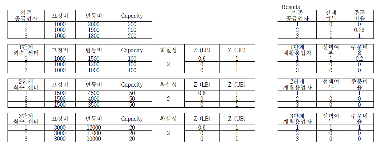 최적 운영 계획 결과