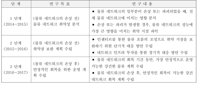 단계별 목표 및 연구 내용