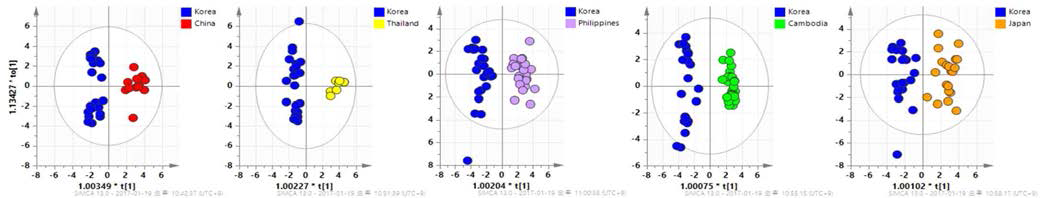 OPLS-DA score plots derived from the data of elements and isotope ratios of rice extracts shown in pairs: (A) Korea and China; (B) Korea and Thailand; (C) Korea and Cambodia; (D) Korea and Japan; (E) Korea and Philippines.