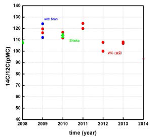 Variation and comparison of 14C content in rice with respect to cultivation years.